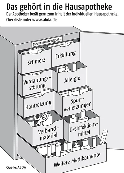 Resilienzzentrum Ostalbkreis | Das gehört in die Hausapotheke | ABDA Resilienzzentrum Ostalbkreis | Das gehört in die Hausapotheke | ABDA